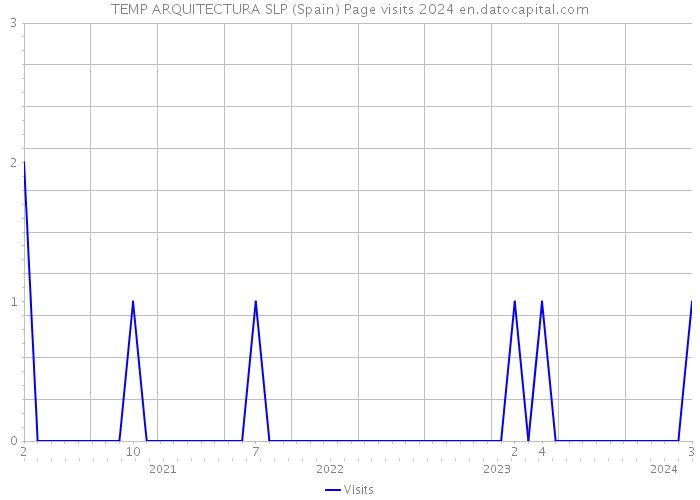 TEMP ARQUITECTURA SLP (Spain) Page visits 2024 