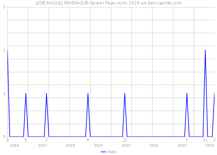 JOSE RAGULL MASSAGUE (Spain) Page visits 2024 
