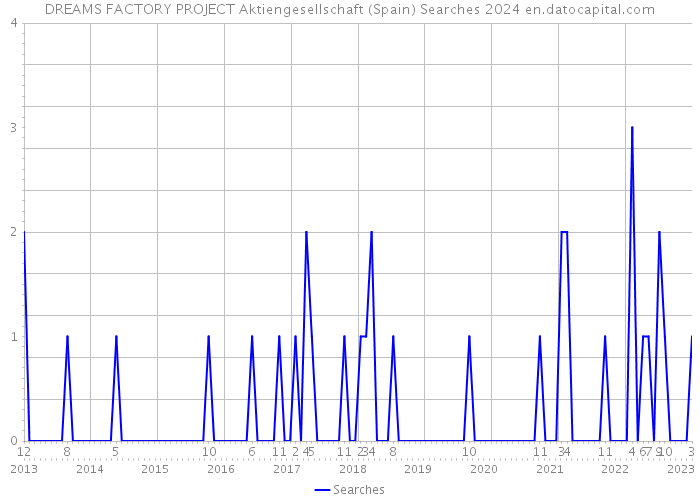 DREAMS FACTORY PROJECT Aktiengesellschaft (Spain) Searches 2024 