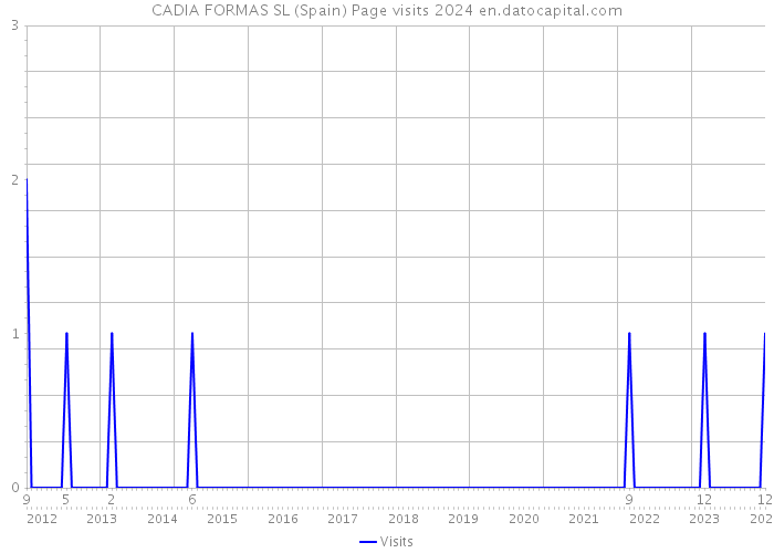 CADIA FORMAS SL (Spain) Page visits 2024 