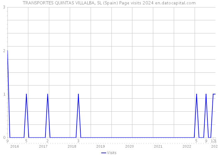 TRANSPORTES QUINTAS VILLALBA, SL (Spain) Page visits 2024 