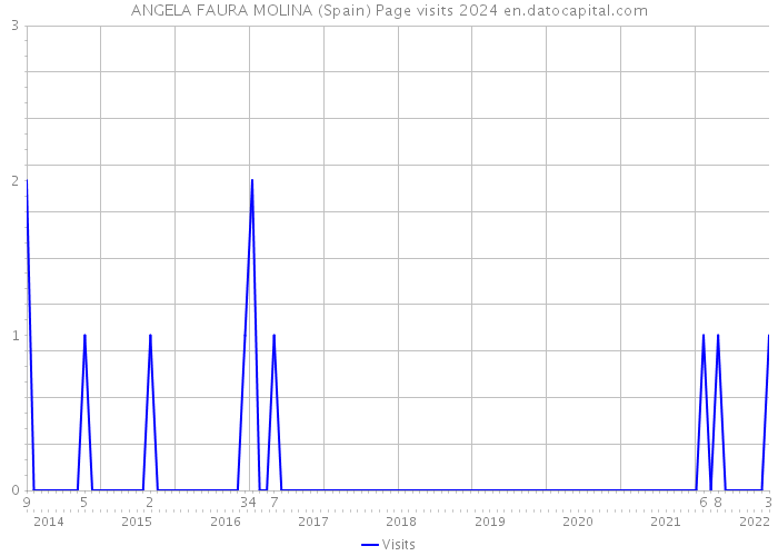 ANGELA FAURA MOLINA (Spain) Page visits 2024 