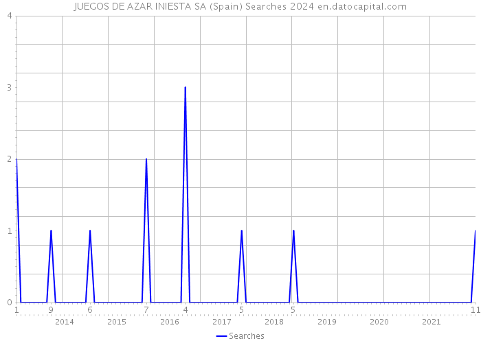 JUEGOS DE AZAR INIESTA SA (Spain) Searches 2024 