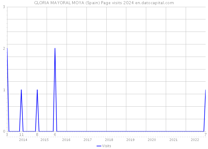 GLORIA MAYORAL MOYA (Spain) Page visits 2024 