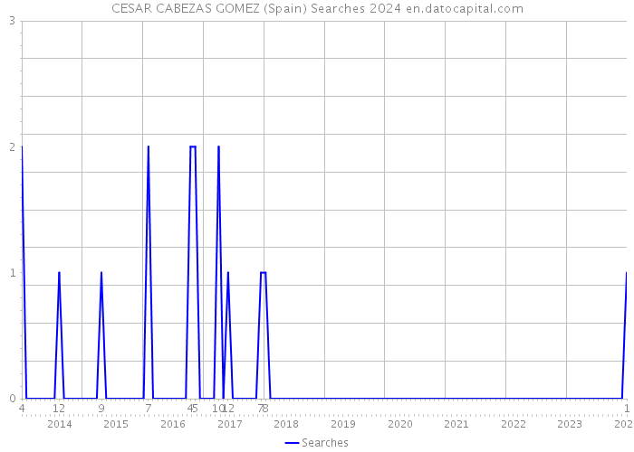 CESAR CABEZAS GOMEZ (Spain) Searches 2024 
