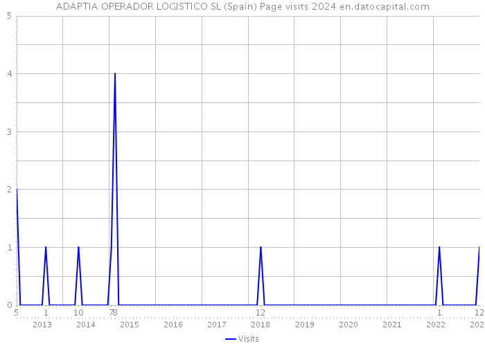 ADAPTIA OPERADOR LOGISTICO SL (Spain) Page visits 2024 