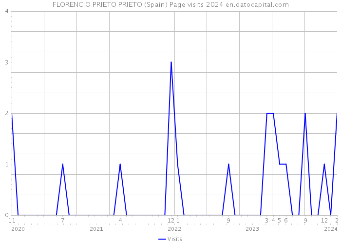 FLORENCIO PRIETO PRIETO (Spain) Page visits 2024 