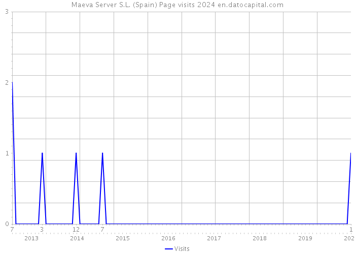 Maeva Server S.L. (Spain) Page visits 2024 