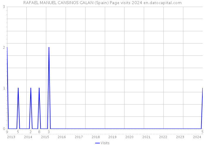 RAFAEL MANUEL CANSINOS GALAN (Spain) Page visits 2024 