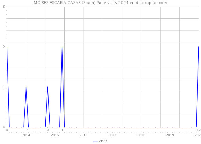 MOISES ESCABIA CASAS (Spain) Page visits 2024 