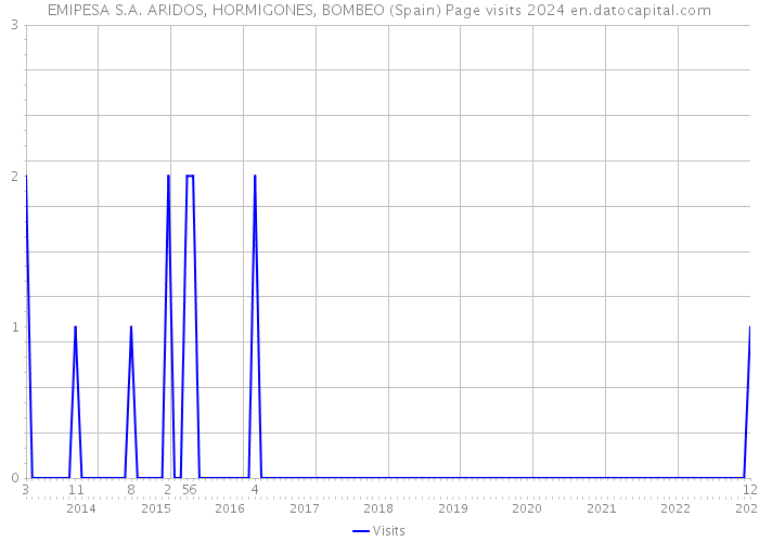 EMIPESA S.A. ARIDOS, HORMIGONES, BOMBEO (Spain) Page visits 2024 