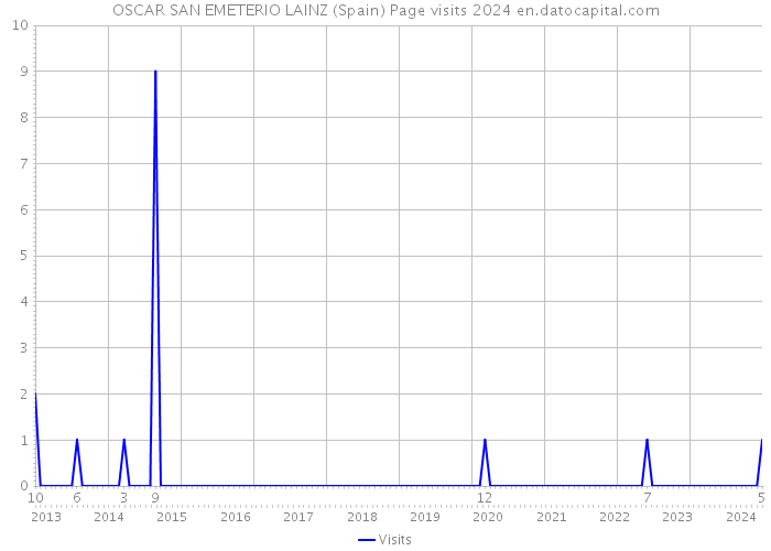 OSCAR SAN EMETERIO LAINZ (Spain) Page visits 2024 