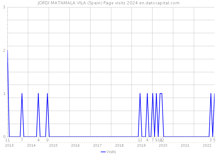 JORDI MATAMALA VILA (Spain) Page visits 2024 