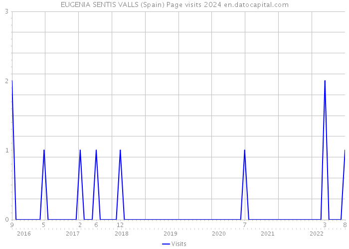 EUGENIA SENTIS VALLS (Spain) Page visits 2024 