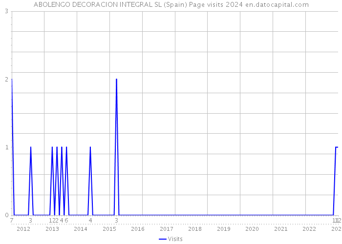 ABOLENGO DECORACION INTEGRAL SL (Spain) Page visits 2024 