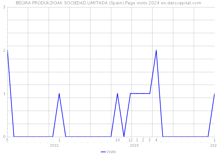 BEGIRA PRODUKZIOAK SOCIEDAD LIMITADA (Spain) Page visits 2024 