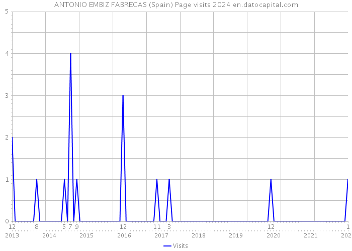 ANTONIO EMBIZ FABREGAS (Spain) Page visits 2024 