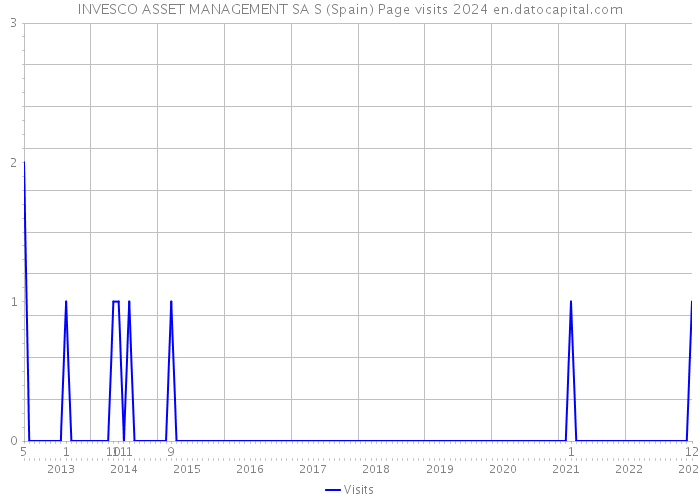 INVESCO ASSET MANAGEMENT SA S (Spain) Page visits 2024 