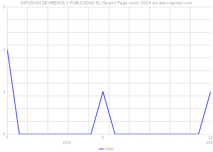 DIFUSION DE MEDIOS Y PUBLICIDAD SL (Spain) Page visits 2024 