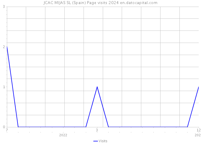 JCAC MIJAS SL (Spain) Page visits 2024 