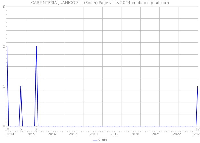 CARPINTERIA JUANICO S.L. (Spain) Page visits 2024 