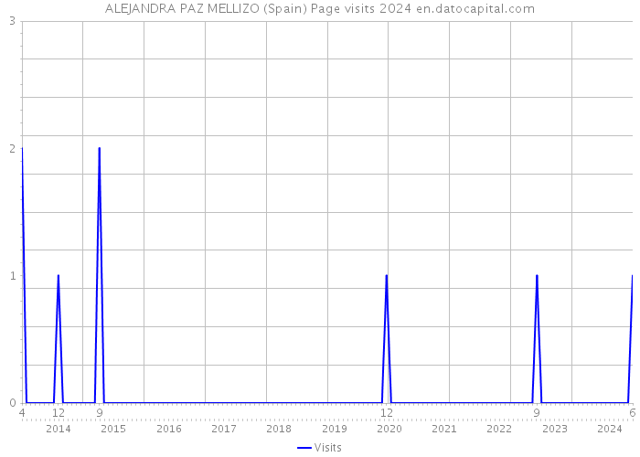 ALEJANDRA PAZ MELLIZO (Spain) Page visits 2024 