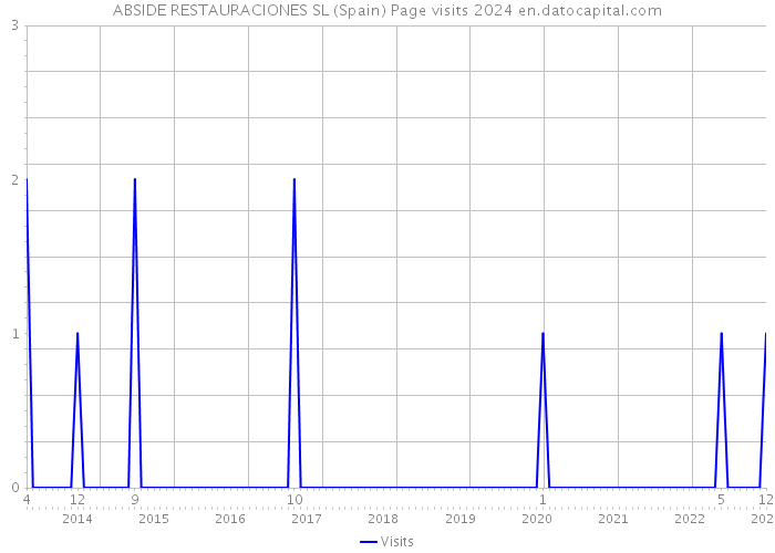 ABSIDE RESTAURACIONES SL (Spain) Page visits 2024 