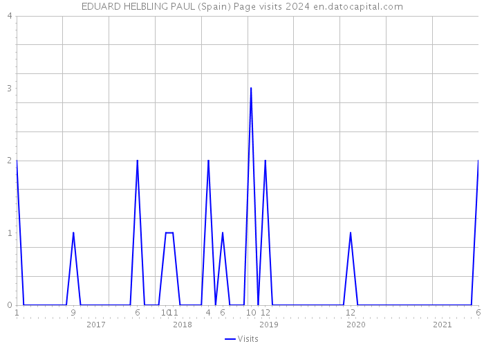 EDUARD HELBLING PAUL (Spain) Page visits 2024 
