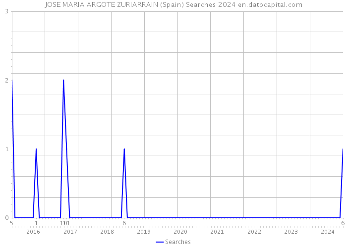 JOSE MARIA ARGOTE ZURIARRAIN (Spain) Searches 2024 