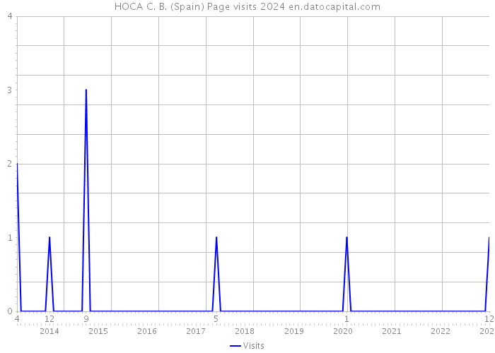 HOCA C. B. (Spain) Page visits 2024 