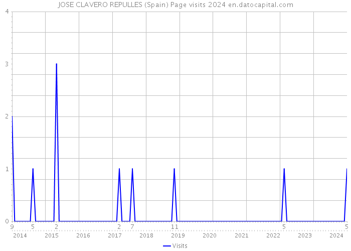 JOSE CLAVERO REPULLES (Spain) Page visits 2024 