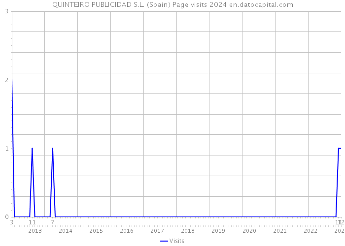 QUINTEIRO PUBLICIDAD S.L. (Spain) Page visits 2024 