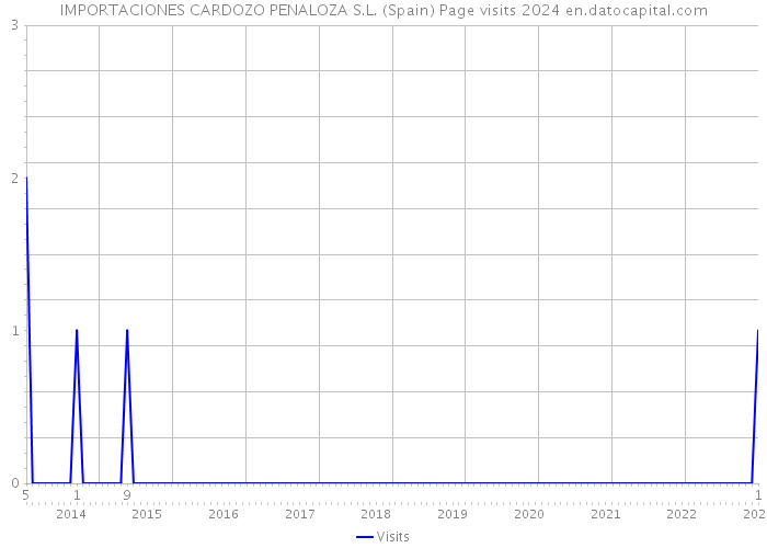 IMPORTACIONES CARDOZO PENALOZA S.L. (Spain) Page visits 2024 