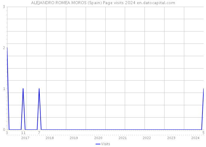 ALEJANDRO ROMEA MOROS (Spain) Page visits 2024 