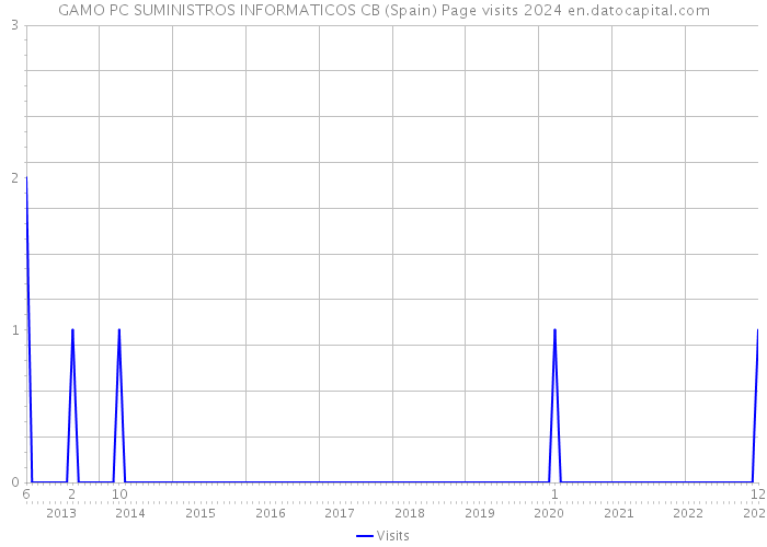 GAMO PC SUMINISTROS INFORMATICOS CB (Spain) Page visits 2024 