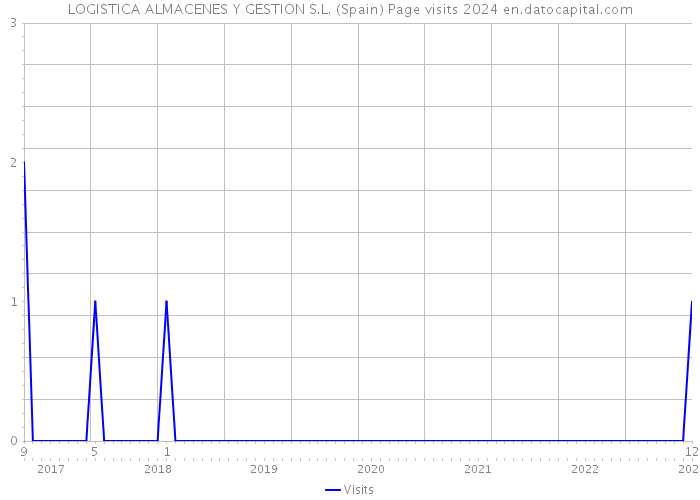 LOGISTICA ALMACENES Y GESTION S.L. (Spain) Page visits 2024 
