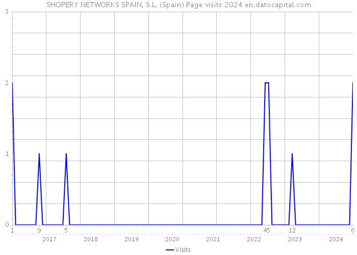 SHOPERY NETWORKS SPAIN, S.L. (Spain) Page visits 2024 