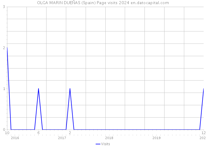 OLGA MARIN DUEÑAS (Spain) Page visits 2024 