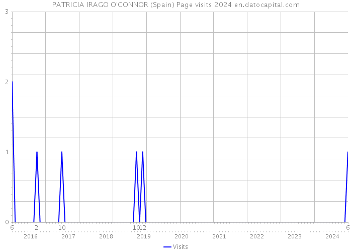 PATRICIA IRAGO O'CONNOR (Spain) Page visits 2024 