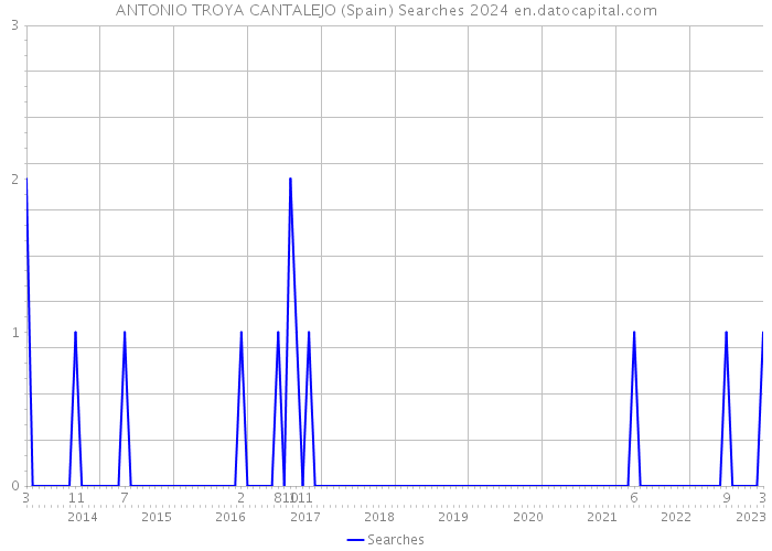 ANTONIO TROYA CANTALEJO (Spain) Searches 2024 