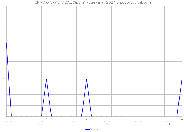 IGNACIO GRAU VIDAL (Spain) Page visits 2024 