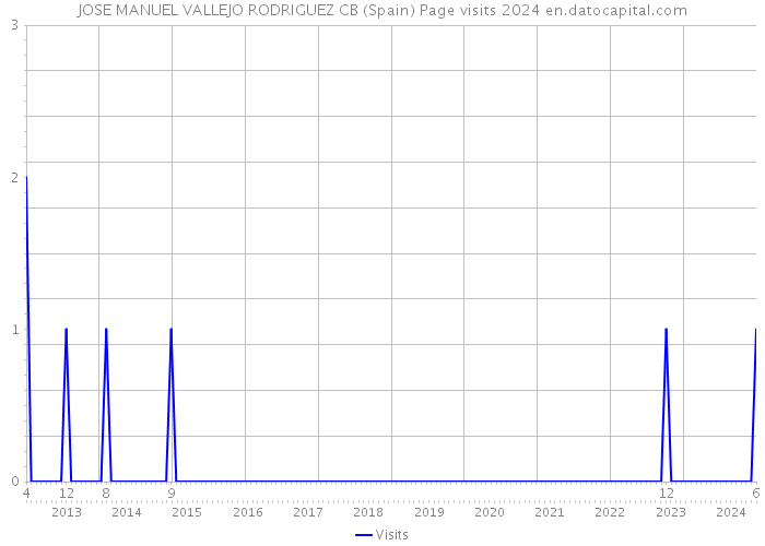 JOSE MANUEL VALLEJO RODRIGUEZ CB (Spain) Page visits 2024 