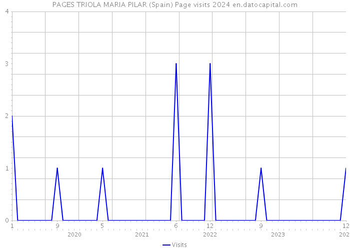 PAGES TRIOLA MARIA PILAR (Spain) Page visits 2024 