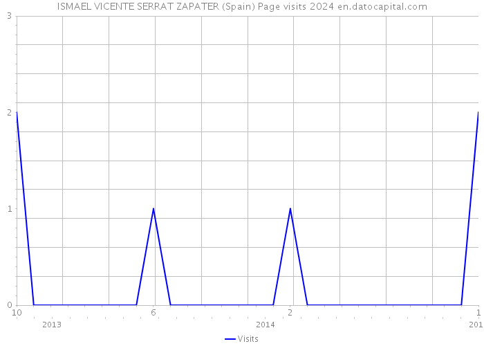 ISMAEL VICENTE SERRAT ZAPATER (Spain) Page visits 2024 