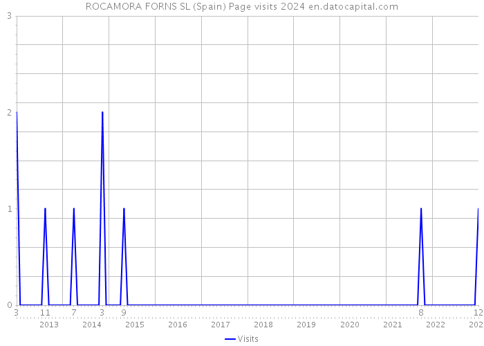 ROCAMORA FORNS SL (Spain) Page visits 2024 