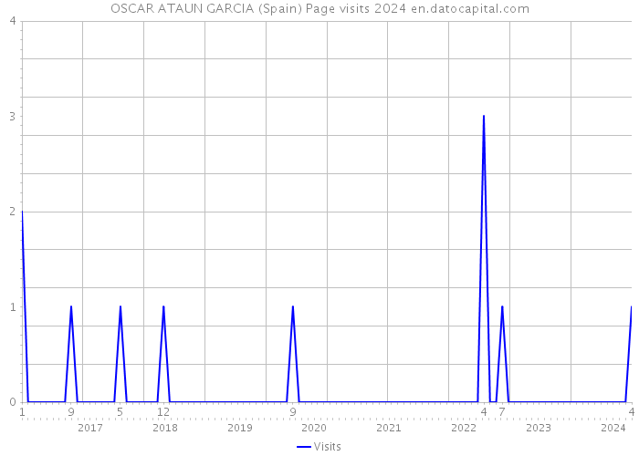 OSCAR ATAUN GARCIA (Spain) Page visits 2024 