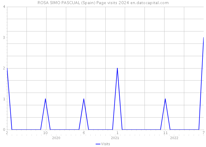 ROSA SIMO PASCUAL (Spain) Page visits 2024 