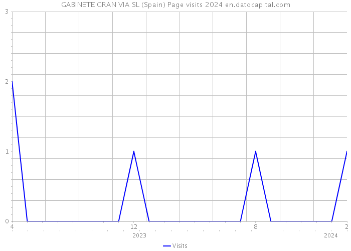 GABINETE GRAN VIA SL (Spain) Page visits 2024 