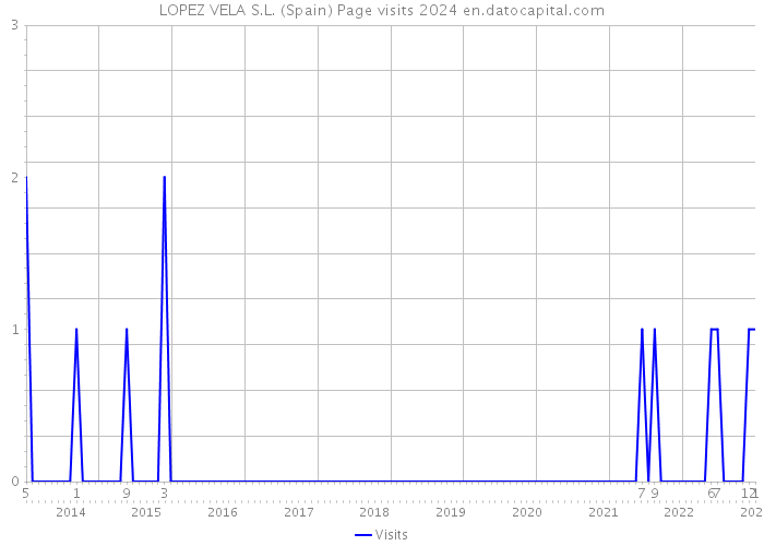 LOPEZ VELA S.L. (Spain) Page visits 2024 