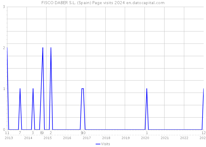 FISCO DABER S.L. (Spain) Page visits 2024 